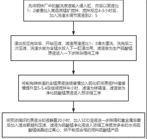 利用工業廢水中廢酸生產硫酸錳的工藝