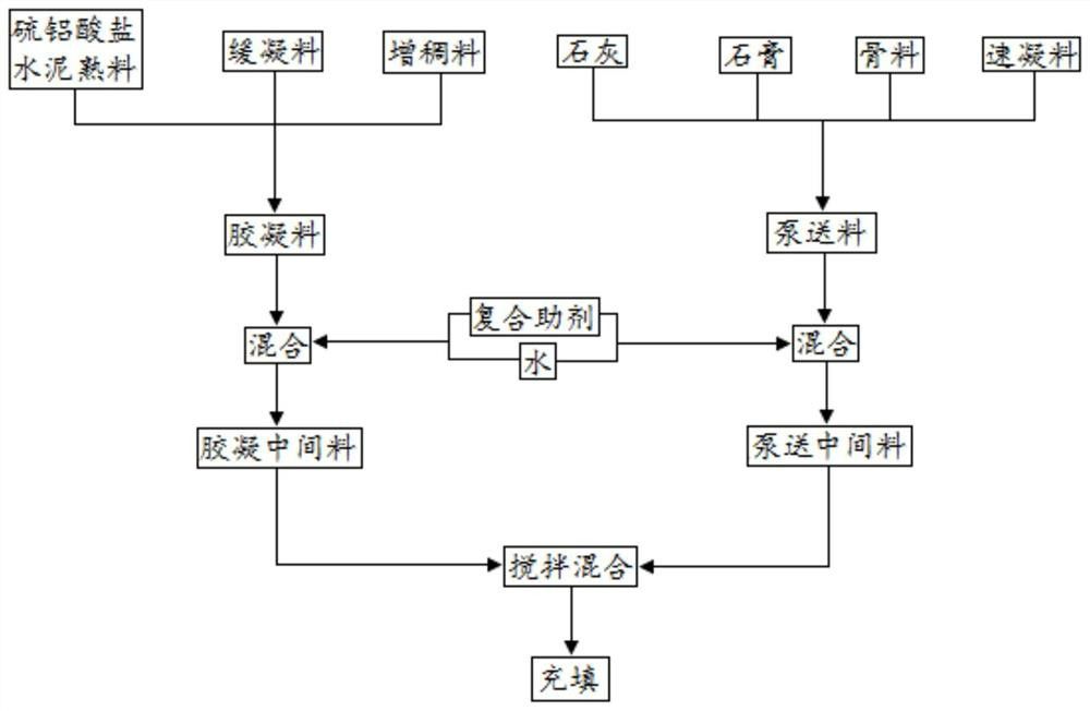 具有可調凝高流態高穩定性的沿空留巷巷旁充填材料及其制備方法