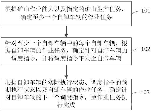 礦山自卸車輛的動態調度方法及裝置