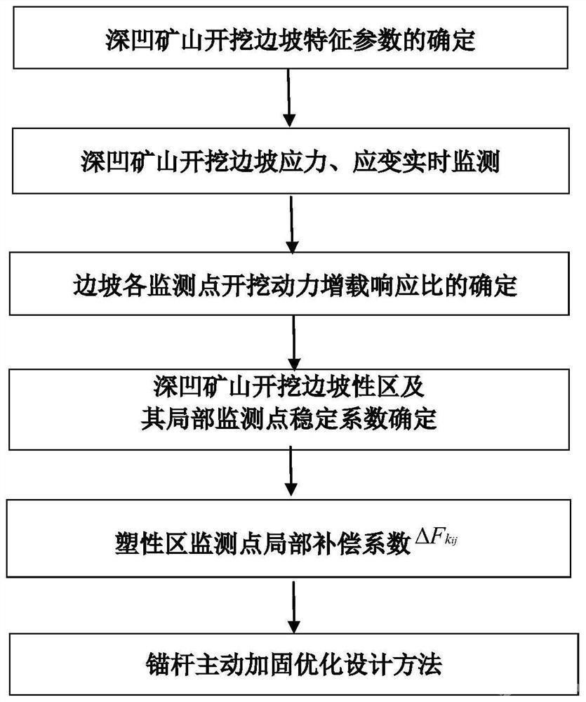 深凹礦山開挖邊坡主動錨固優化設計方法