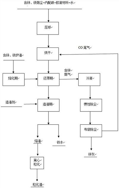 含鋅、鐵煙塵及爐渣的綜合回收處置工藝