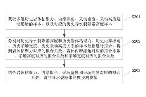 金屬礦開采中導水裂隙帶高度的獲取方法及系統