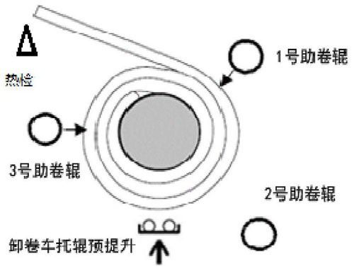 熱軋卷取機卸卷的方法和系統