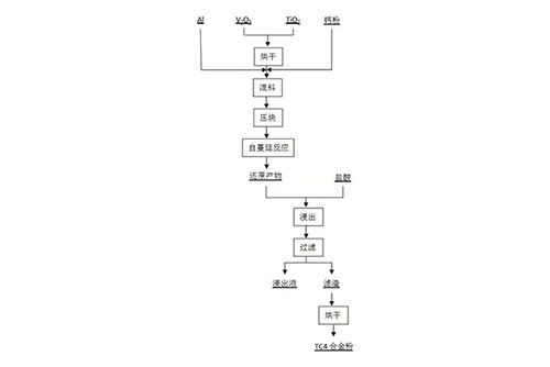 鈣熱自蔓延反應制備TC4合金粉的工藝