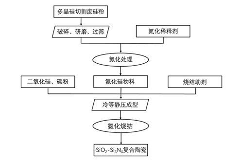 利用多晶硅切割廢料在低溫下制備SiO2-Si3N4復合陶瓷的方法