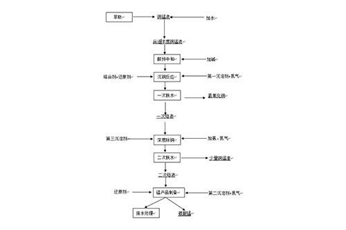 電池材料萃取回收產生的銅錳液的再生利用方法