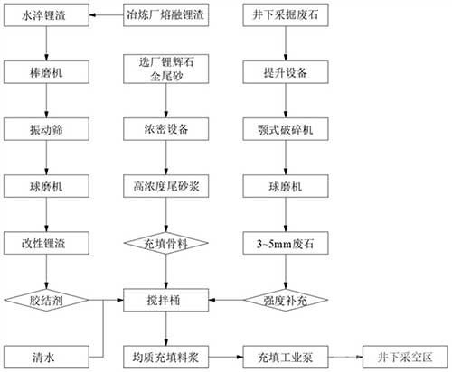 全鋰廢料用于采空區膠結充填的方法