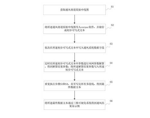 礦山通風系統數據可視化和存儲的方法及系統