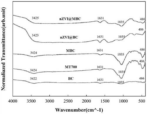 高效去除水中氮磷的復合改性污泥基生物炭、制備方法及其應用