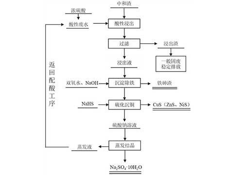 從處理礦山酸性廢水產出的中和渣中綜合回收有價元素的方法