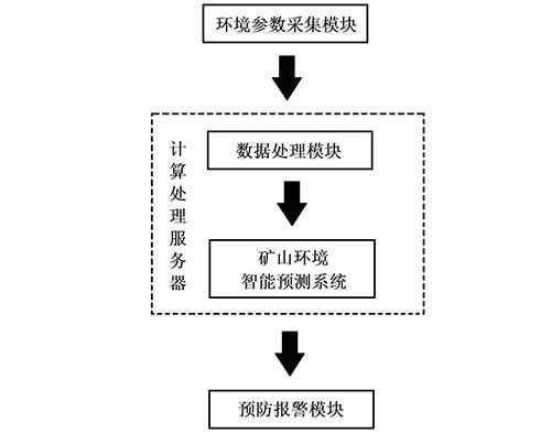 基于人工智能的礦山環境智能預測系統