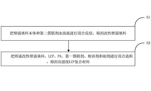高強度LCP復合材料及其制備方法