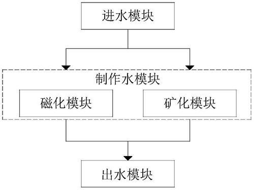 磁化與礦化制作水系統、方法及應用裝置