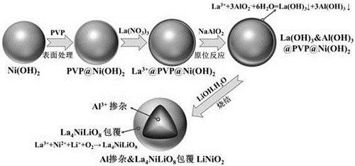 鋁摻雜和鑭鎳鋰的氧化物包覆的正極材料、前驅體及其制備方法