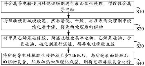 電磁屏蔽復合材料及其制備方法