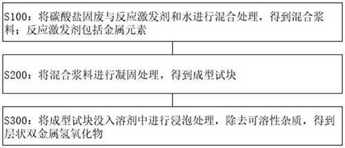 碳酸鹽固廢再次利用方法及其產物與應用