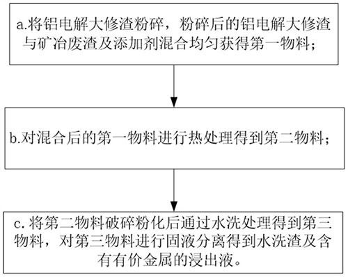 鋁電解大修渣與礦冶廢渣協同資源化的方法