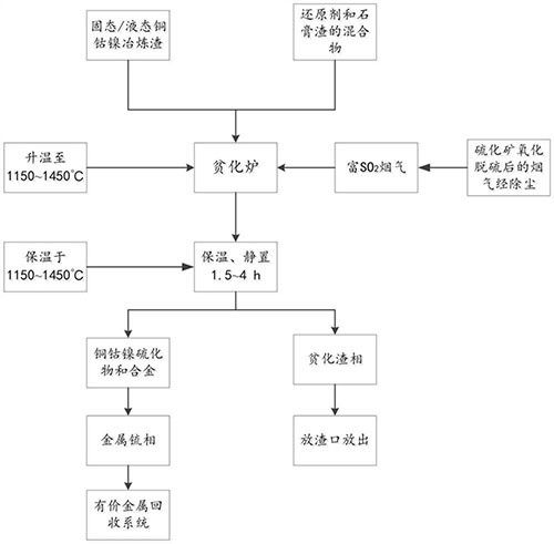 利用富SO2煙氣與石膏固廢協同貧化冶煉渣的方法