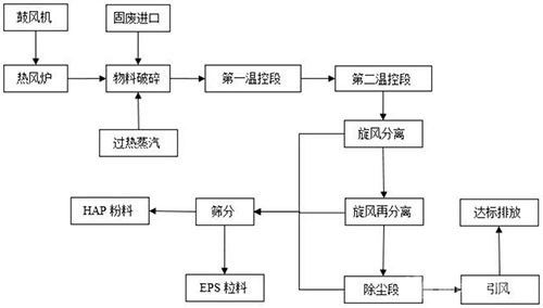 懸浮聚合可發性聚苯乙烯固廢分離回收方法
