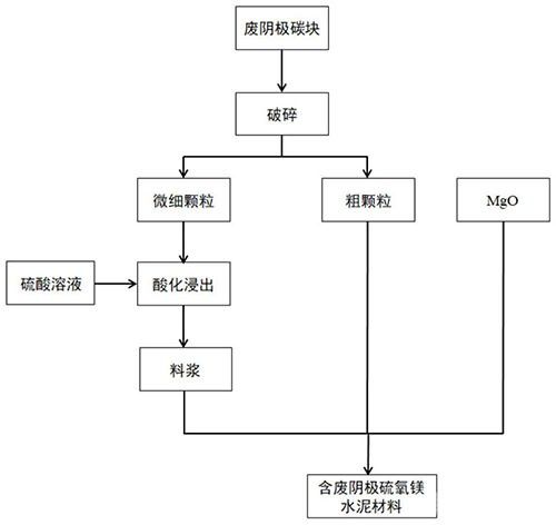 廢棄鋁電解廢陰極碳塊為原料制備鎂質材料的方法