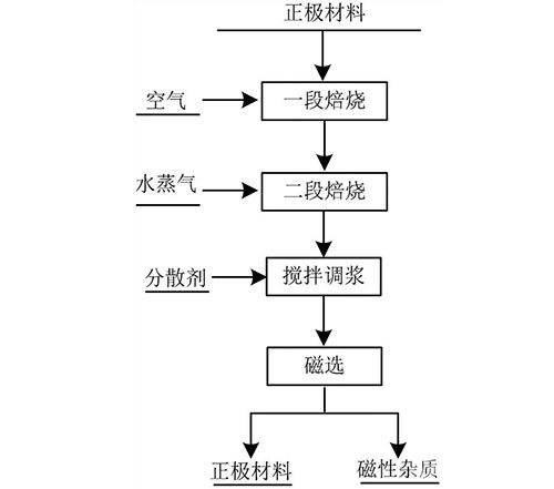 廢舊鋰電池正極材料中磁性物質的去除方法