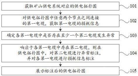 礦山供電系統的監控方法、裝置、設備和介質