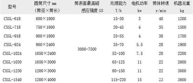 CXGL型干式砂礦磁選機技術參數