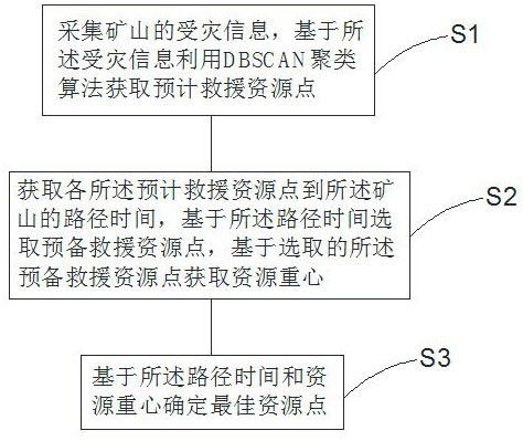 礦山救援的時空協同資源調度系統和方法