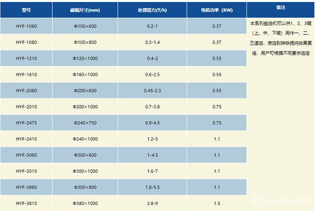 高磁場干式磁選機-技術參數