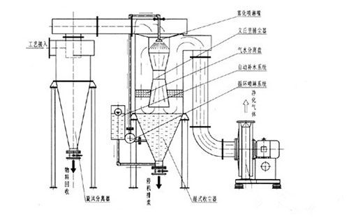 XZZ型旋風除塵器工作原理 XZZ型旋風除塵器工作原理