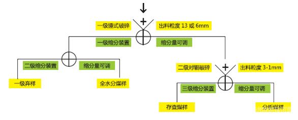 破碎縮分聯合制樣機（皮帶輸送給料）工作原理