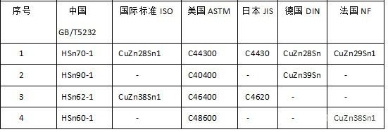 海軍黃銅的制備及應用