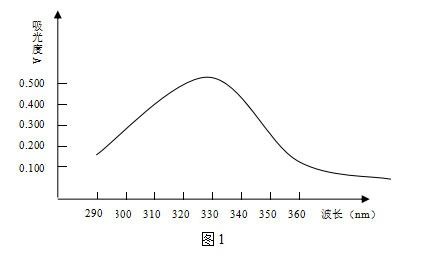 分光光度法測定礦樣中氯離子
