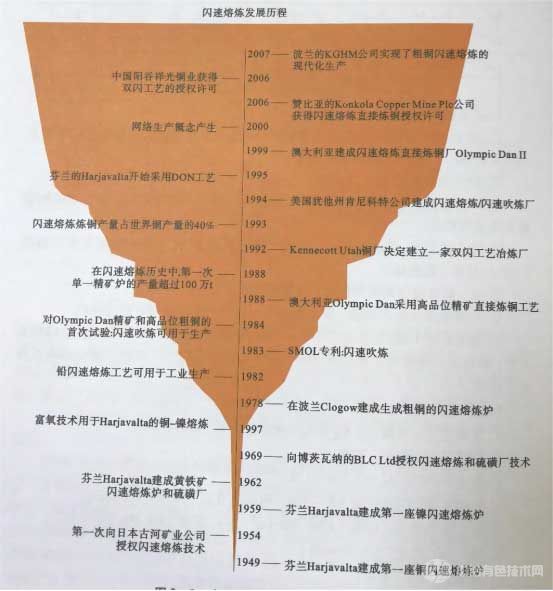 奧圖泰閃速熔煉技術發展情況