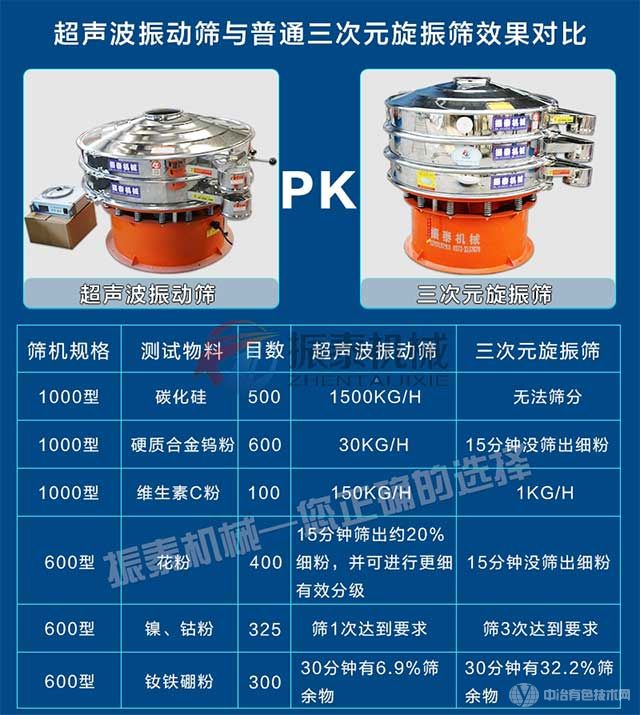 石墨粉超聲波振動篩與普通旋振篩篩分效果對比 石墨粉超聲波振動篩與普通旋振篩篩分效果對比