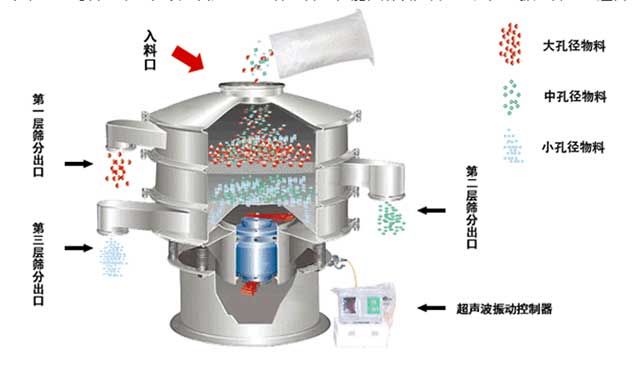 石墨粉超聲波振動篩工作原理