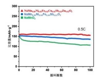 高熵摻雜錳基層狀氧化物及其制備方法、鈉離子電池正極材料和電池