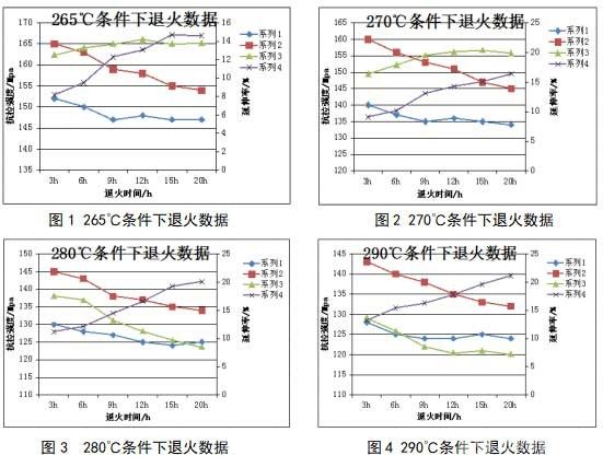 哈茲列特3102合金空調箔生產工藝研究