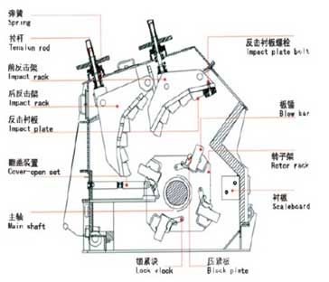 反擊式破碎機工作原理