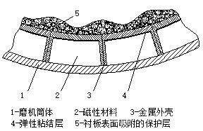 HM型磁性襯板的研究與應用進展