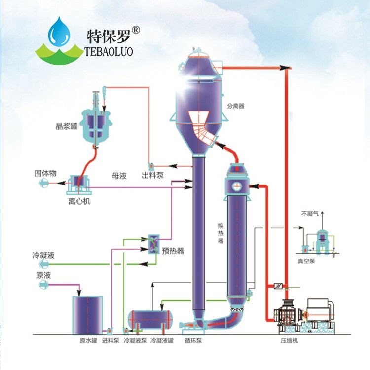 蒸發母液干燥處理設備