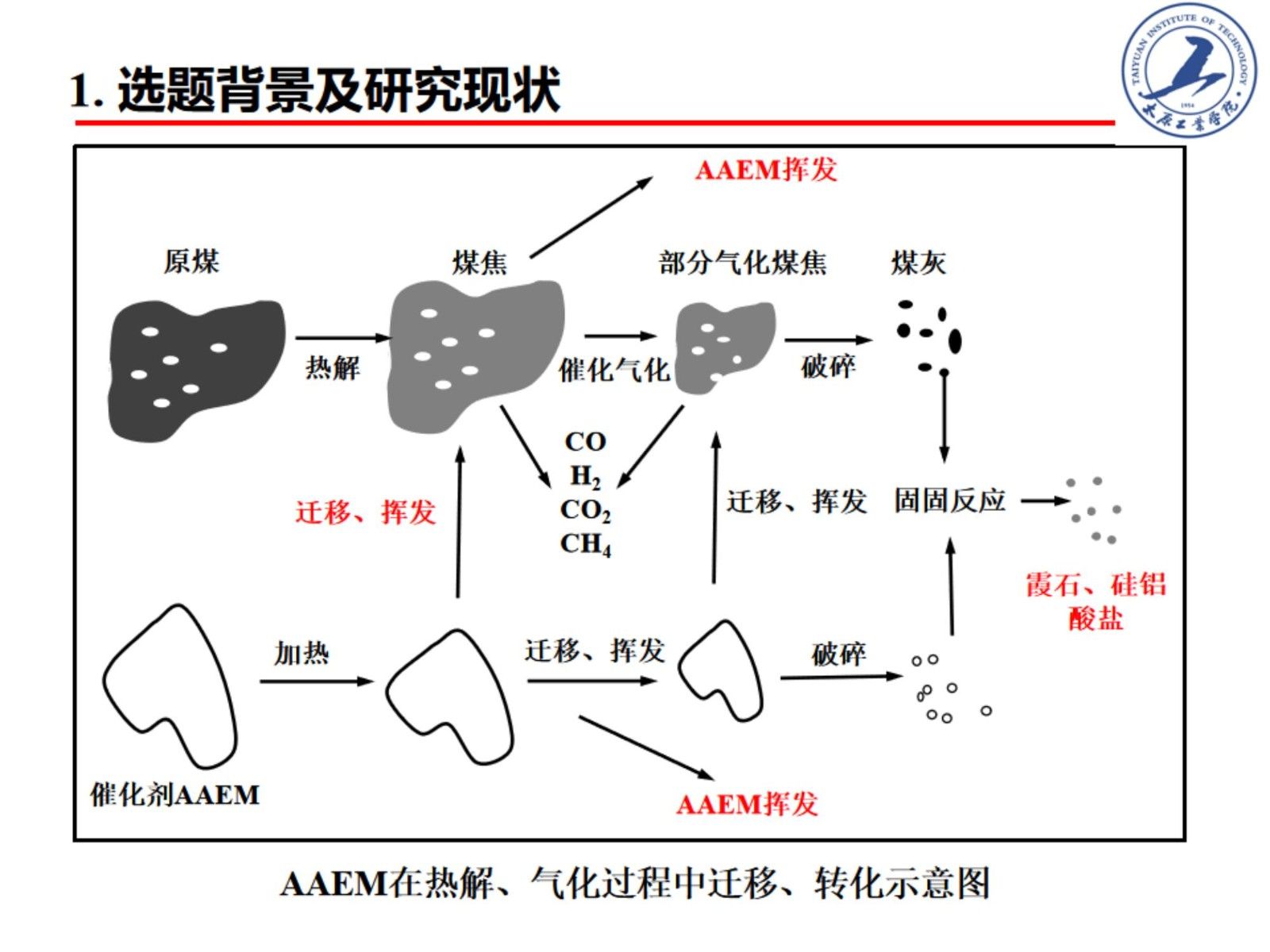 含碳物質熱轉化過程中堿金屬分布特征與轉化行為研究
