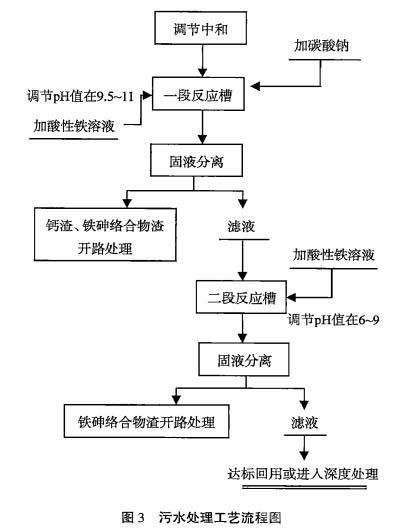 銅冶煉污酸污水聯合除砷降硬度工藝