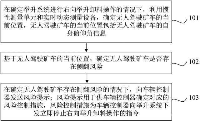 舉升卸料方法、裝置、設備以及無人駕駛礦車