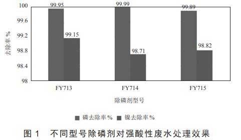 強酸高磷含鎳廢水除磷除鎳處理方法