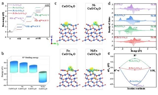 重慶科技大學CEJ| Ni，Fe激活惰性銅基電催化劑用于高效雙功能水分解制氫