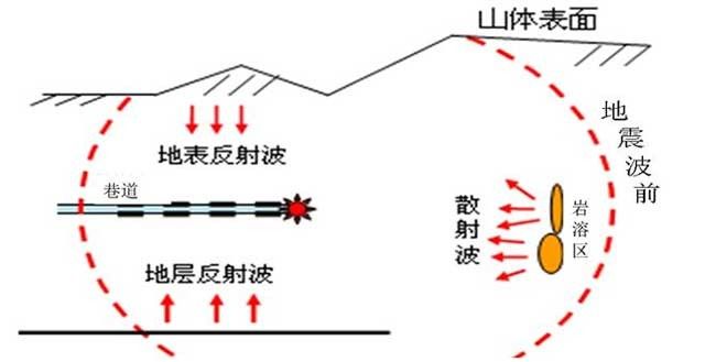 TST隧道地質超前預報技術