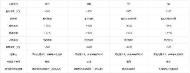 蓄熱式催化燃燒RCO設備技術參數