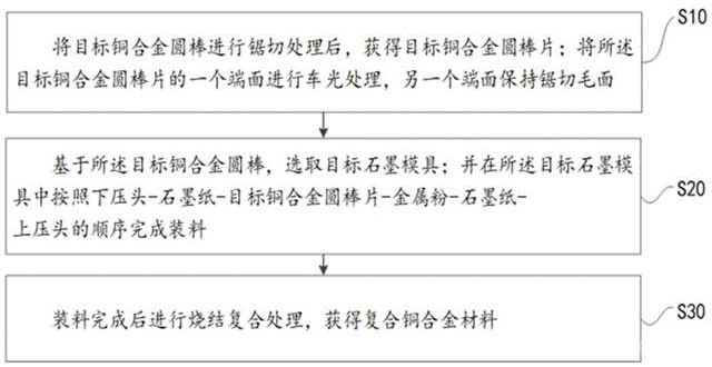 銅合金粉末與基體快速熱壓復合方法