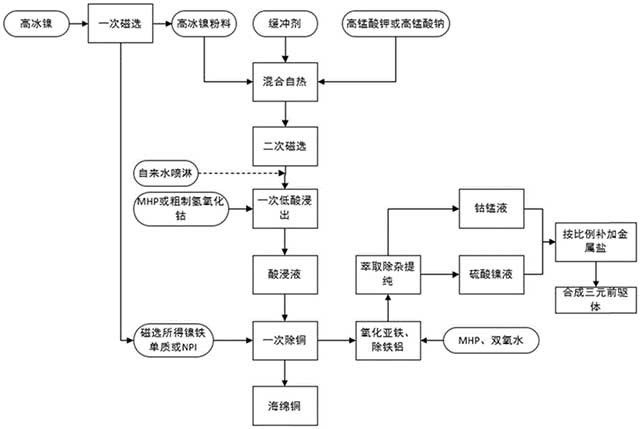 高冰鎳的浸出方法、正極材料前驅體及制備方法和應用